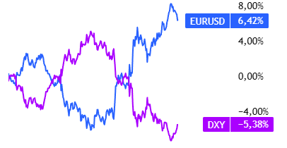 Экспирация сегодня крупных FX-опционов EUR/USD
